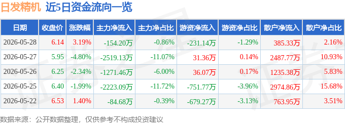 股票行情快报：日发精机（002520）5月28日主力资金净卖出154.20万元