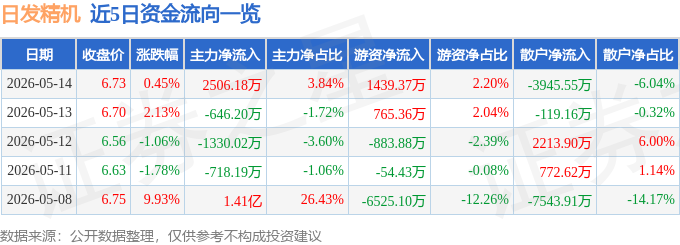 股票行情快报：日发精机（002520）5月14日主力资金净买入2506.18万元