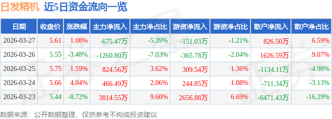 股票行情快报：日发精机（002520）3月27日主力资金净卖出675.47万元