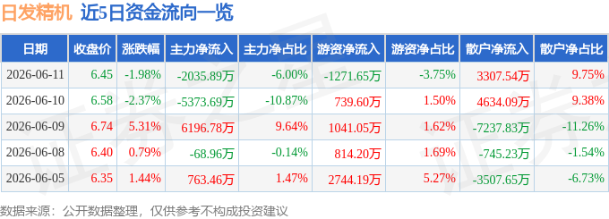 股票行情快报：日发精机（002520）6月11日主力资金净卖出2035.89万元