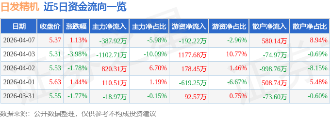 股票行情快报：日发精机（002520）4月7日主力资金净卖出387.92万元